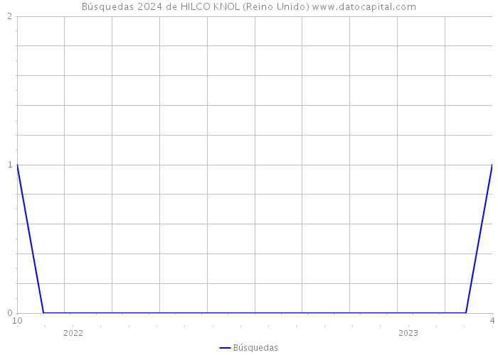 Búsquedas 2024 de HILCO KNOL (Reino Unido) 