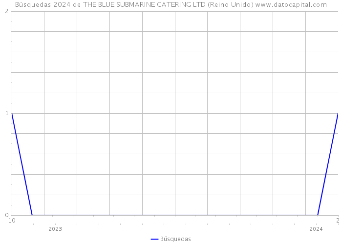 Búsquedas 2024 de THE BLUE SUBMARINE CATERING LTD (Reino Unido) 