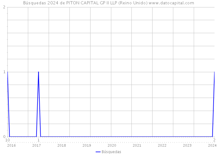 Búsquedas 2024 de PITON CAPITAL GP II LLP (Reino Unido) 