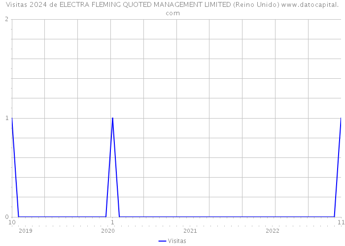 Visitas 2024 de ELECTRA FLEMING QUOTED MANAGEMENT LIMITED (Reino Unido) 