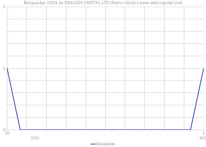 Búsquedas 2024 de DRAGON CAPITAL LTD (Reino Unido) 
