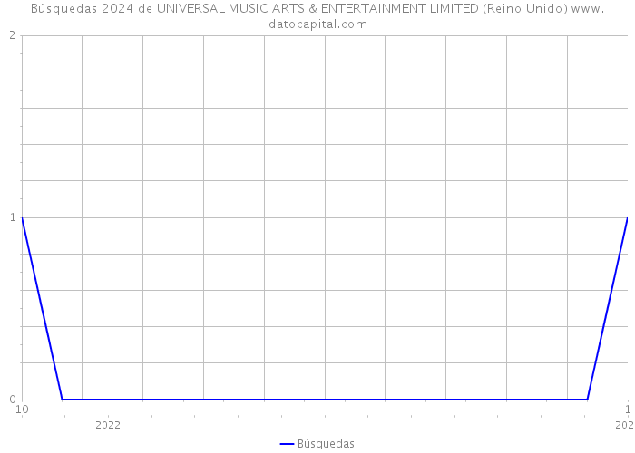 Búsquedas 2024 de UNIVERSAL MUSIC ARTS & ENTERTAINMENT LIMITED (Reino Unido) 