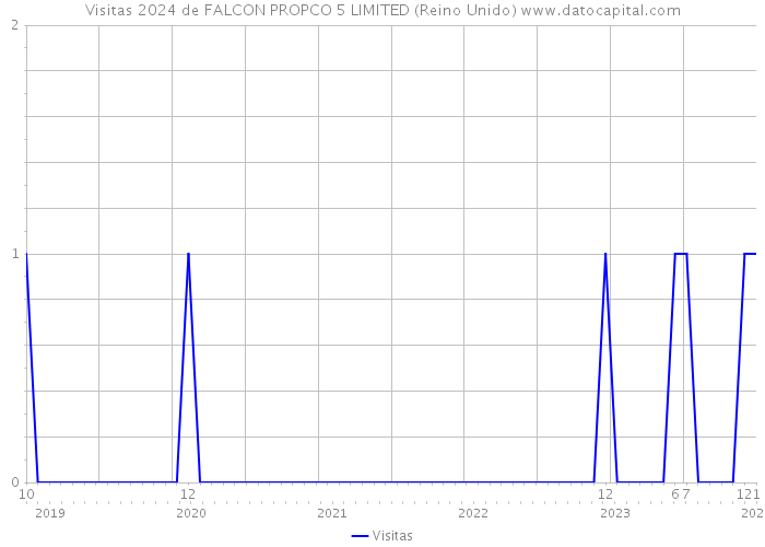Visitas 2024 de FALCON PROPCO 5 LIMITED (Reino Unido) 
