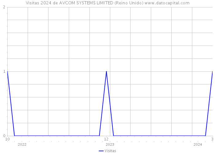 Visitas 2024 de AVCOM SYSTEMS LIMITED (Reino Unido) 