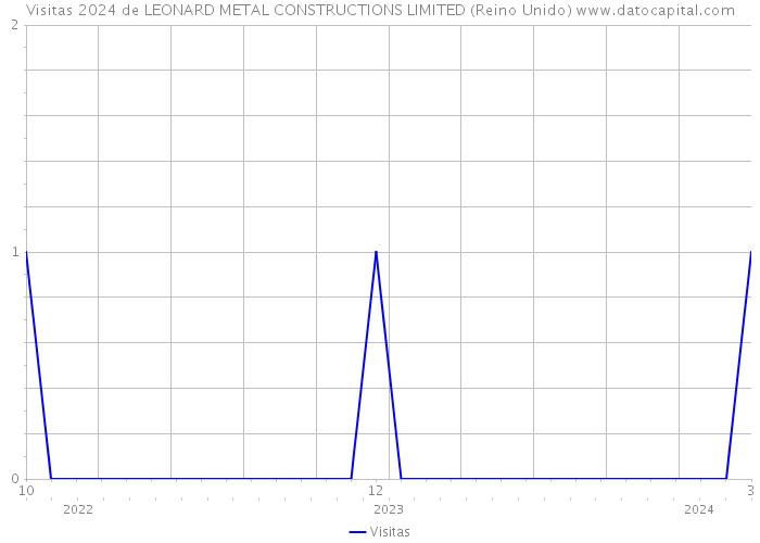 Visitas 2024 de LEONARD METAL CONSTRUCTIONS LIMITED (Reino Unido) 
