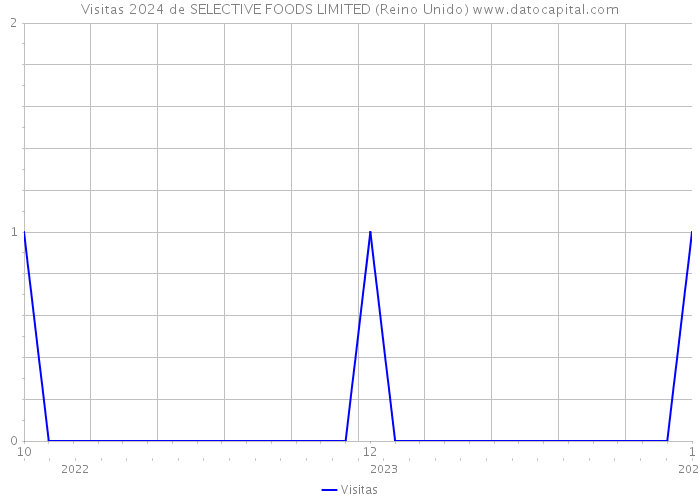 Visitas 2024 de SELECTIVE FOODS LIMITED (Reino Unido) 
