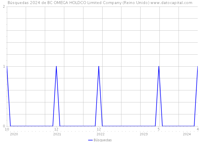 Búsquedas 2024 de BC OMEGA HOLDCO Limited Company (Reino Unido) 