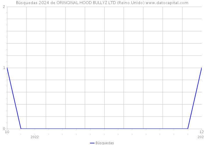 Búsquedas 2024 de ORINGINAL HOOD BULLYZ LTD (Reino Unido) 