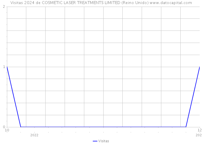 Visitas 2024 de COSMETIC LASER TREATMENTS LIMITED (Reino Unido) 