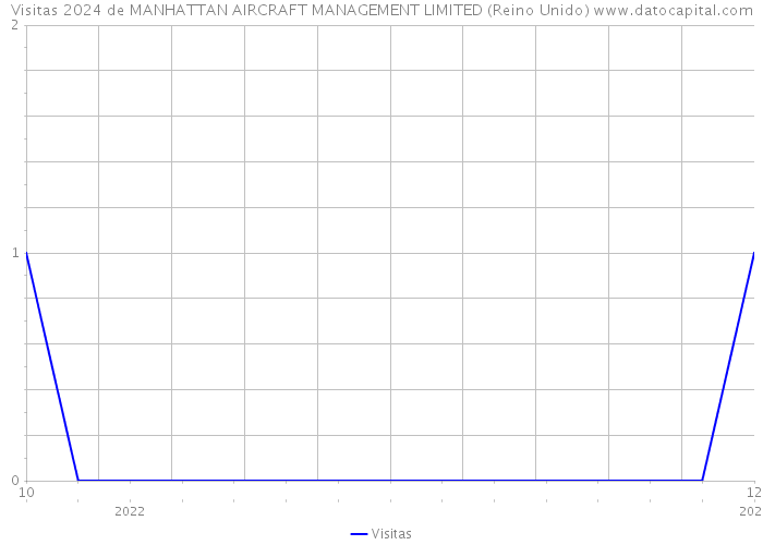 Visitas 2024 de MANHATTAN AIRCRAFT MANAGEMENT LIMITED (Reino Unido) 