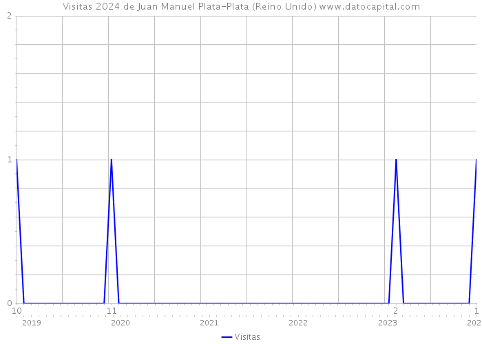 Visitas 2024 de Juan Manuel Plata-Plata (Reino Unido) 