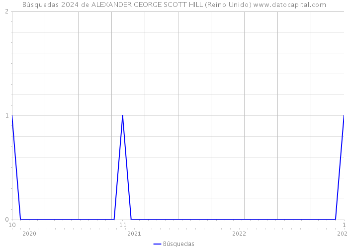 Búsquedas 2024 de ALEXANDER GEORGE SCOTT HILL (Reino Unido) 