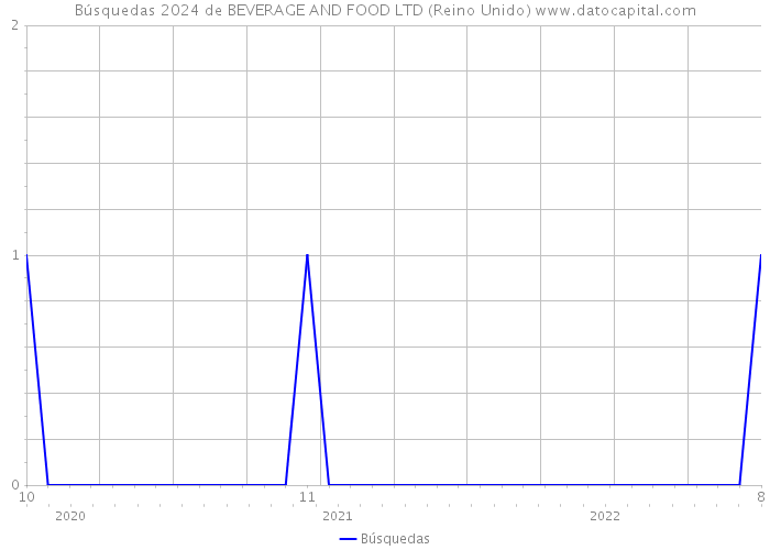 Búsquedas 2024 de BEVERAGE AND FOOD LTD (Reino Unido) 