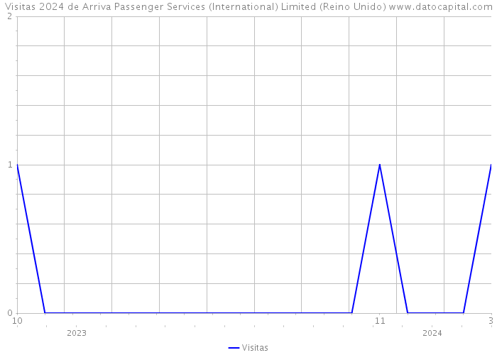 Visitas 2024 de Arriva Passenger Services (International) Limited (Reino Unido) 
