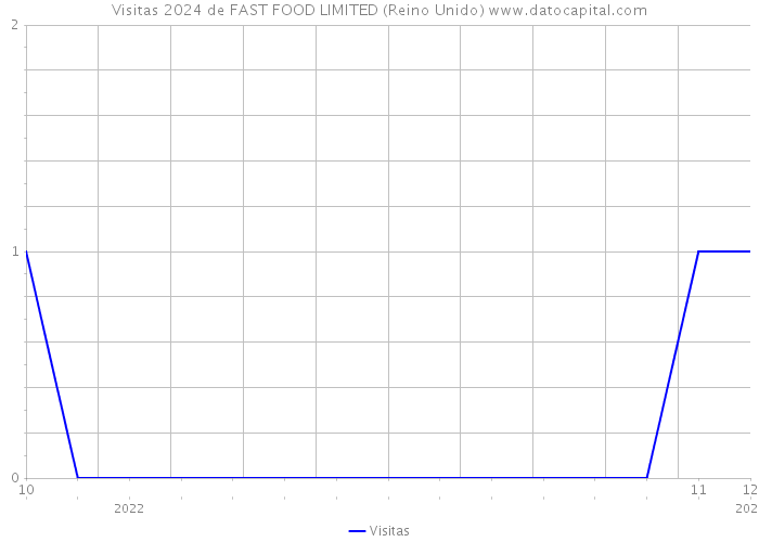 Visitas 2024 de FAST FOOD LIMITED (Reino Unido) 