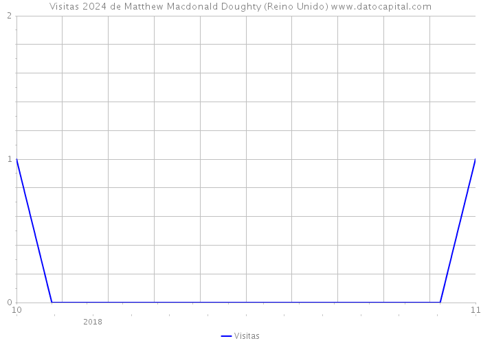 Visitas 2024 de Matthew Macdonald Doughty (Reino Unido) 