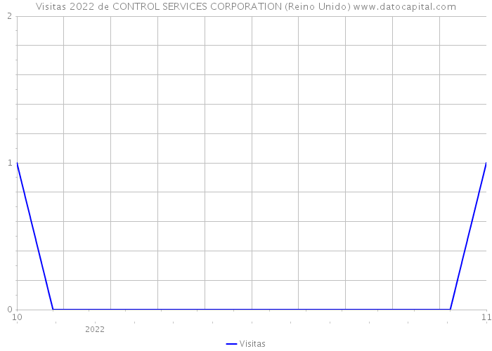 Visitas 2022 de CONTROL SERVICES CORPORATION (Reino Unido) 