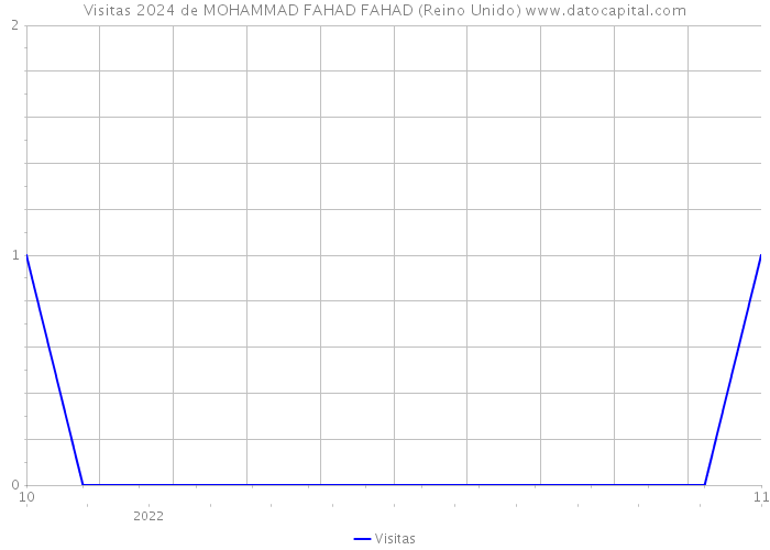 Visitas 2024 de MOHAMMAD FAHAD FAHAD (Reino Unido) 