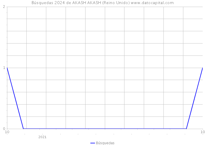 Búsquedas 2024 de AKASH AKASH (Reino Unido) 