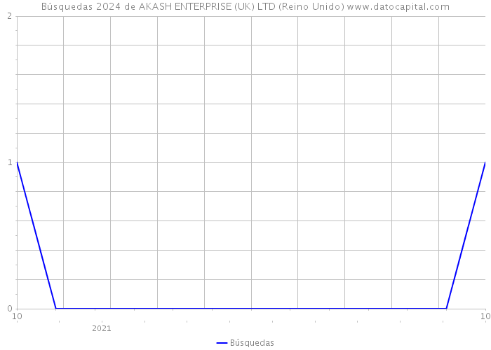 Búsquedas 2024 de AKASH ENTERPRISE (UK) LTD (Reino Unido) 