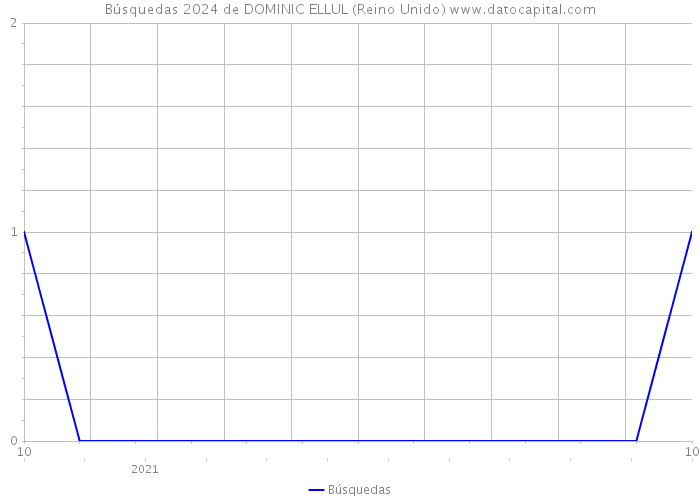 Búsquedas 2024 de DOMINIC ELLUL (Reino Unido) 