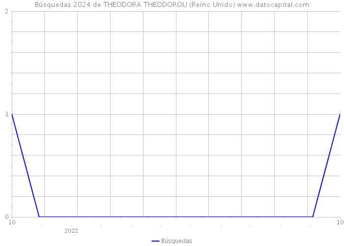 Búsquedas 2024 de THEODORA THEODOROU (Reino Unido) 