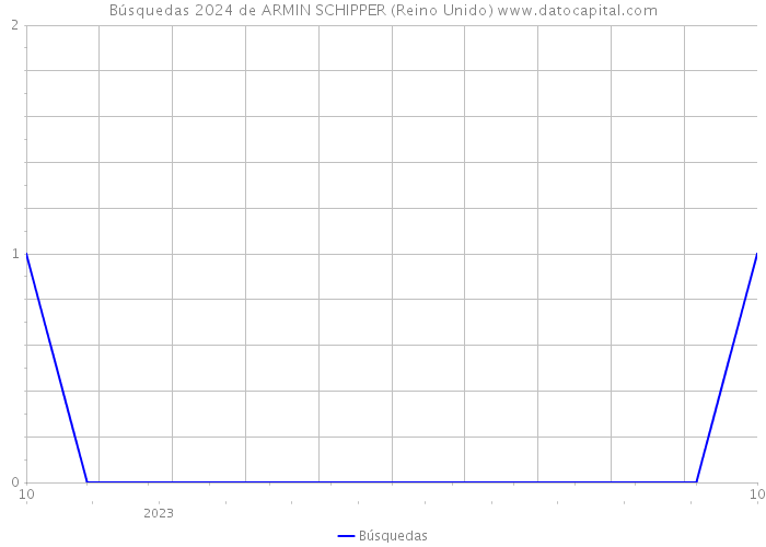 Búsquedas 2024 de ARMIN SCHIPPER (Reino Unido) 