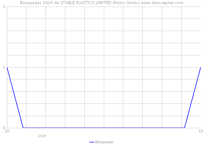 Búsquedas 2024 de STABLE PLASTICS LIMITED (Reino Unido) 