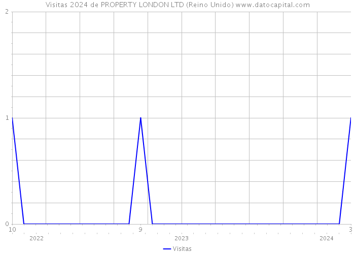 Visitas 2024 de PROPERTY LONDON LTD (Reino Unido) 
