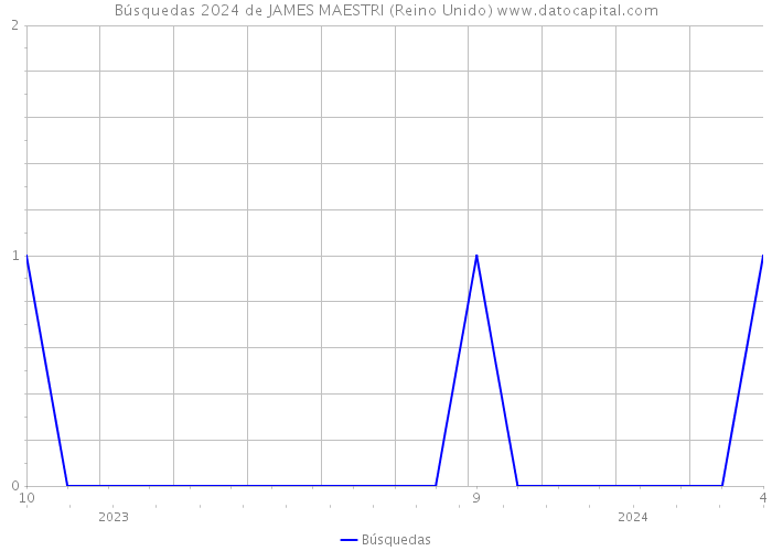 Búsquedas 2024 de JAMES MAESTRI (Reino Unido) 