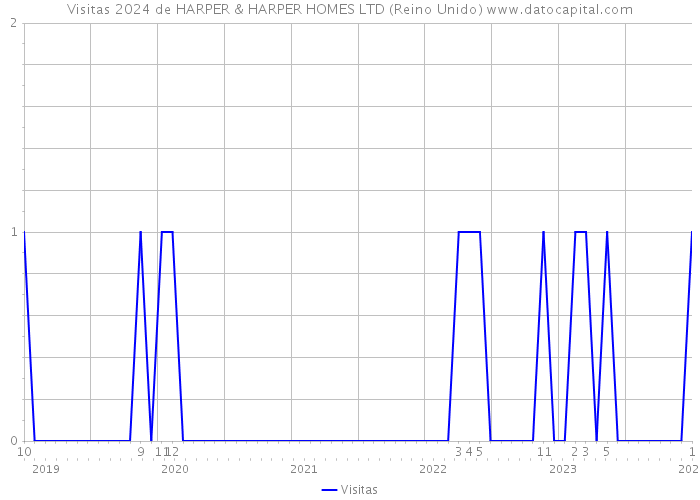Visitas 2024 de HARPER & HARPER HOMES LTD (Reino Unido) 