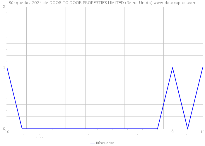 Búsquedas 2024 de DOOR TO DOOR PROPERTIES LIMITED (Reino Unido) 