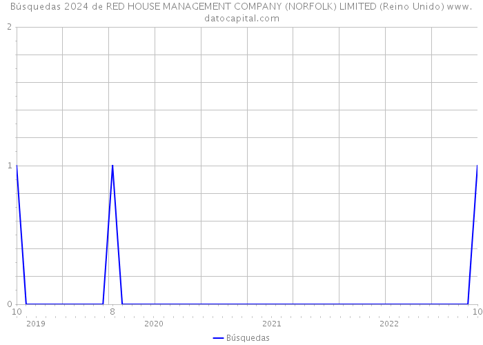 Búsquedas 2024 de RED HOUSE MANAGEMENT COMPANY (NORFOLK) LIMITED (Reino Unido) 
