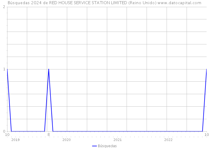 Búsquedas 2024 de RED HOUSE SERVICE STATION LIMITED (Reino Unido) 