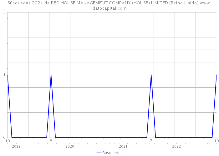 Búsquedas 2024 de RED HOUSE MANAGEMENT COMPANY (HOUSE) LIMITED (Reino Unido) 