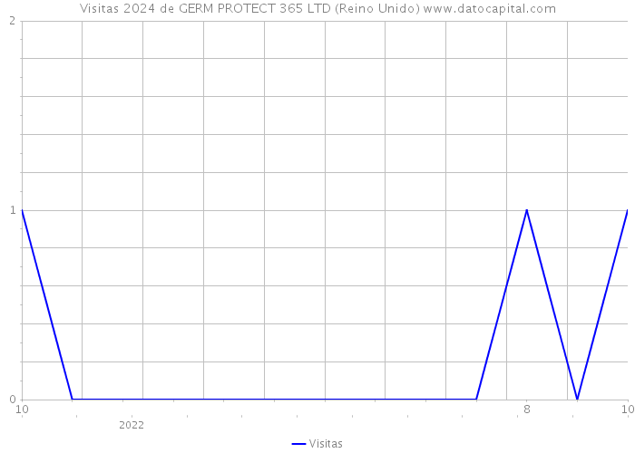 Visitas 2024 de GERM PROTECT 365 LTD (Reino Unido) 