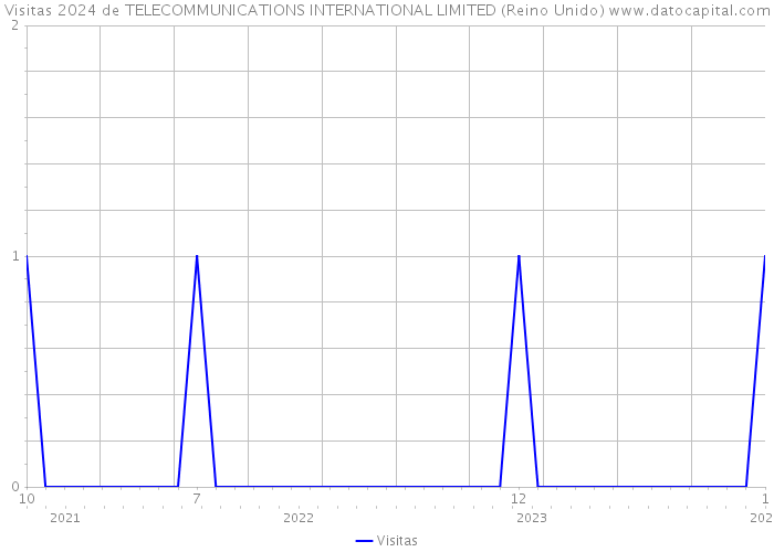 Visitas 2024 de TELECOMMUNICATIONS INTERNATIONAL LIMITED (Reino Unido) 