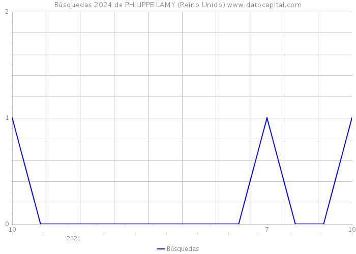 Búsquedas 2024 de PHILIPPE LAMY (Reino Unido) 