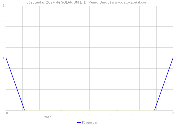 Búsquedas 2024 de SOLARIUM LTD (Reino Unido) 