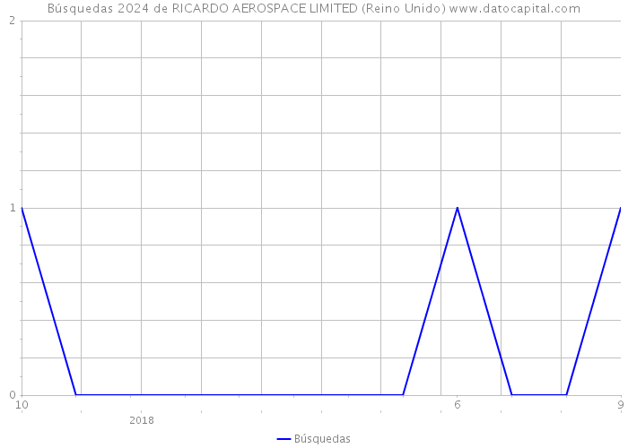 Búsquedas 2024 de RICARDO AEROSPACE LIMITED (Reino Unido) 