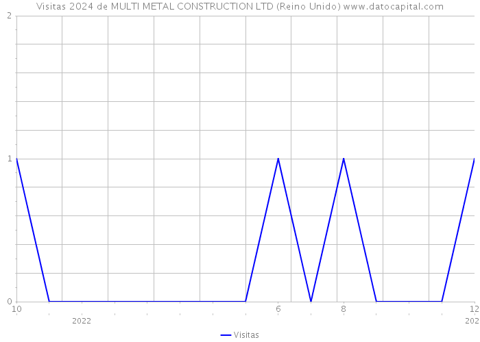 Visitas 2024 de MULTI METAL CONSTRUCTION LTD (Reino Unido) 