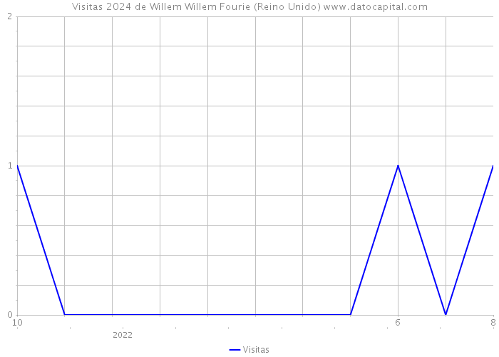 Visitas 2024 de Willem Willem Fourie (Reino Unido) 