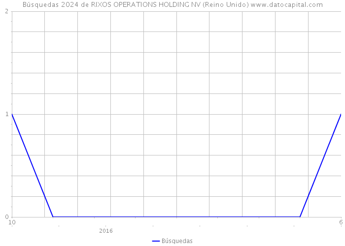 Búsquedas 2024 de RIXOS OPERATIONS HOLDING NV (Reino Unido) 