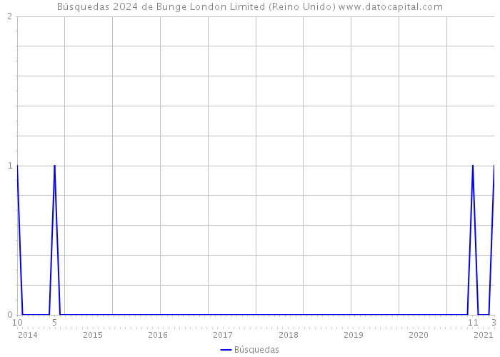 Búsquedas 2024 de Bunge London Limited (Reino Unido) 