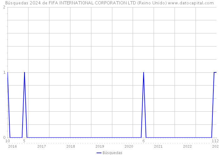 Búsquedas 2024 de FIFA INTERNATI0NAL CORPORATION LTD (Reino Unido) 