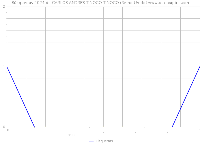 Búsquedas 2024 de CARLOS ANDRES TINOCO TINOCO (Reino Unido) 
