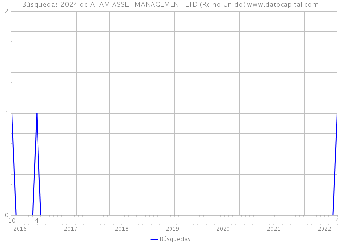 Búsquedas 2024 de ATAM ASSET MANAGEMENT LTD (Reino Unido) 