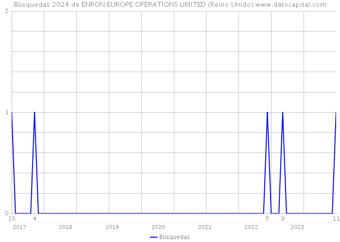 Búsquedas 2024 de ENRON EUROPE OPERATIONS LIMITED (Reino Unido) 