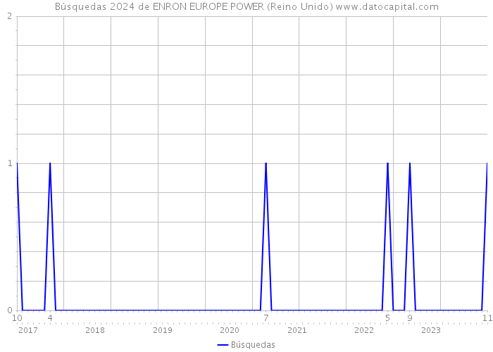 Búsquedas 2024 de ENRON EUROPE POWER (Reino Unido) 