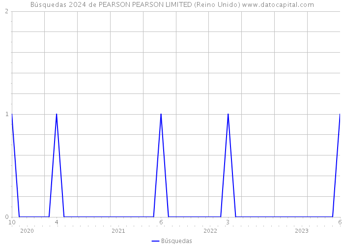 Búsquedas 2024 de PEARSON PEARSON LIMITED (Reino Unido) 